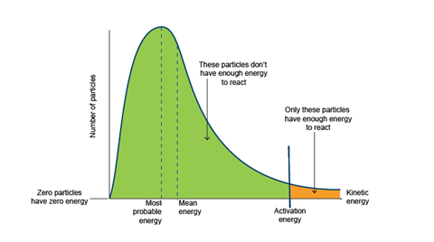 Maxwell-Boltzmann Distribution